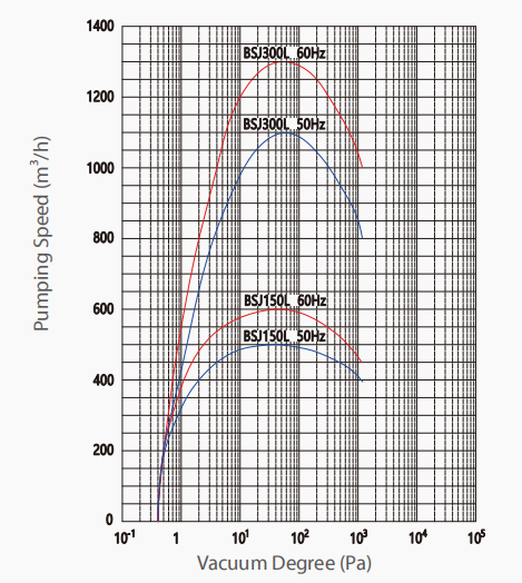 BSJ150L Aluminium Alloy Roots Vacuum Booster Pump 500m3/H 2.2kW