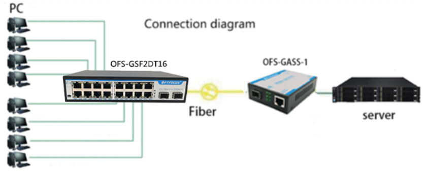 Стена силы переключателя сети 8W локальных сетей SFP Макс устанавливает × 45mm × 140mm установки 207mm