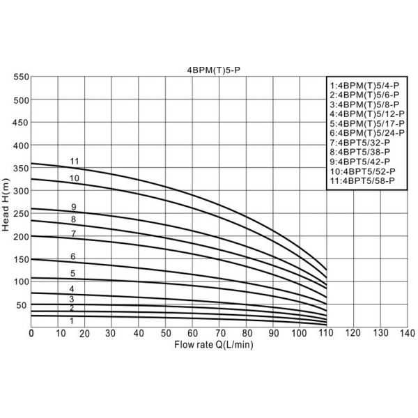 well pump, deep well pump, borehole pump, submersible pump, submersible borehole pump