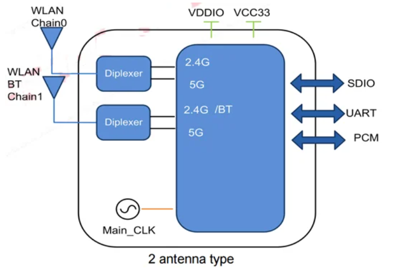 Модуль 5GHz SDIO 802.11ac WiFi BT набора микросхем RTL8822CS для репроектора Pico