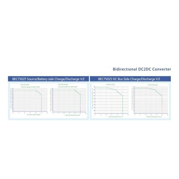 Bidirectional 750V 15kW EV DC DC Converter