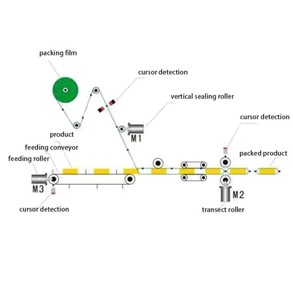 Surgical Mask 50hz Pillow Pouch Packaging Machine , 180 Bags/Min Automatic Pillow Packing Machine