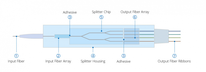 Splitter волокна одиночного режима 1x4 PLC FTTH совмещенный многократной цепью
