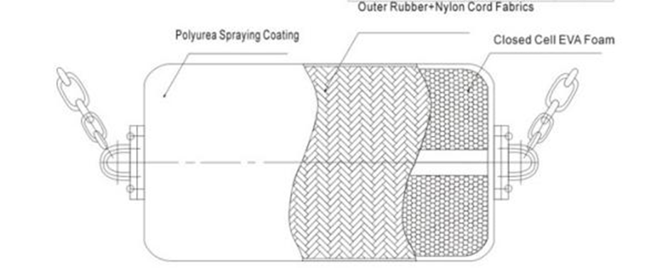 Reinforced Polyurethane Coated High Energy Absorption Foam Fenders