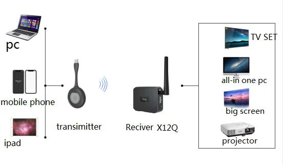 Репроектор разделяет умного беспроводного вручителя K32 для дисплея Ipad репроектора компьютера ТВ