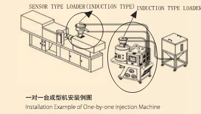 3 en 1 cargador de sequía material de Dehumitified de la máquina del ANIMAL DOMÉSTICO de la PC del ABS auxiliar plástico del PA