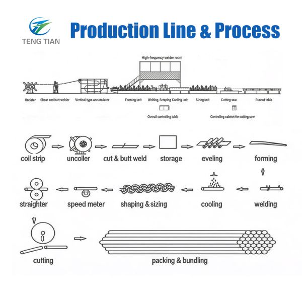 ERW Pipe Mill Machine with High Frequency Welding