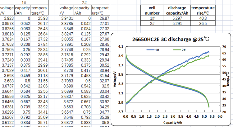 MSDS Certified Li Ion NCM Battery Cell 26650 3.7V 2C Charging Rate