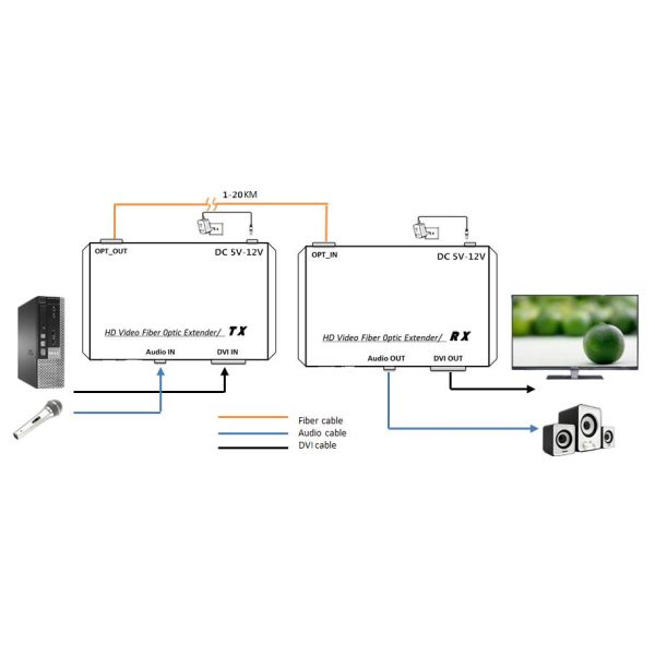 Vidéo audio de DVI au stéréo 1920 externe du convertisseur X 1080P 60Hz de médias d'Ethernet de fibre de fibre