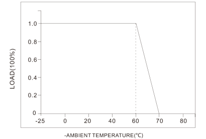 50W Dual Channel PUSH And 1-10V Dimming LED Driver For The LED Downlight