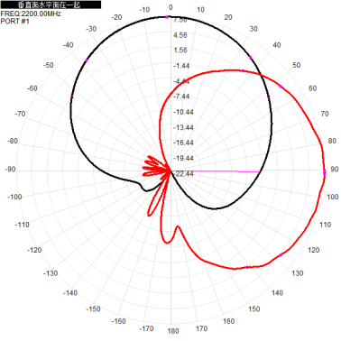 5G 1.7 - 3.8G 1710 - 2690M 2400 - 3800M 8dbi Dual-port Directional Antenna