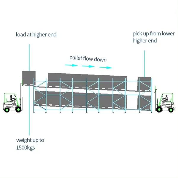 OEM Steel Gravity Pallet Racking System Maximizes Storage Space FIFO Accessibility