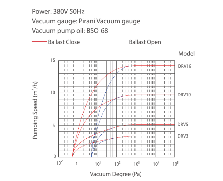 3.6m3/H Single Phase 0.4kw Rotary Vane Type Vacuum Pump Dual Stage