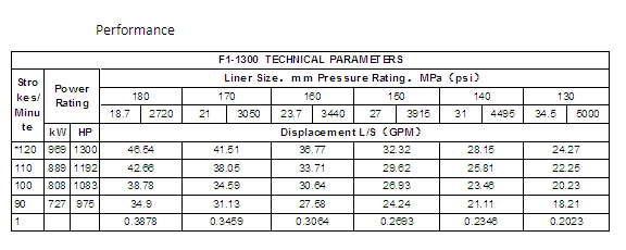 Шевронный насос грязи буровой установки шестерни F1300 120 SPM