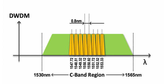 DWDM Пассивная оптическая сеть PON Rackmount 40CH Single Mode