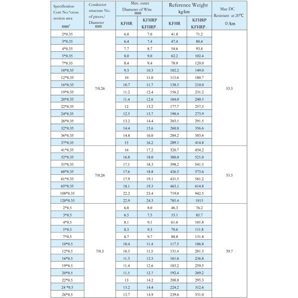 Инвентарь KFHRP 32 Core 18AWG fEP изолированный многоядерный кабель с щитом