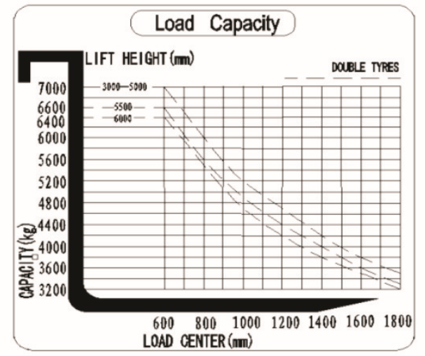 7 Ton Diesel Forklift Truck Large Loading Capacity Small Turning Radius CE Certificated