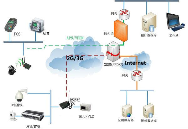 H20series Industrial M2M 3g 2lan router with wifi