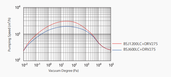 BSJ1200LC Hydrodynamic Coupling Mechanical Booster Roots Vacuum Pump 4140m3/H 11kW