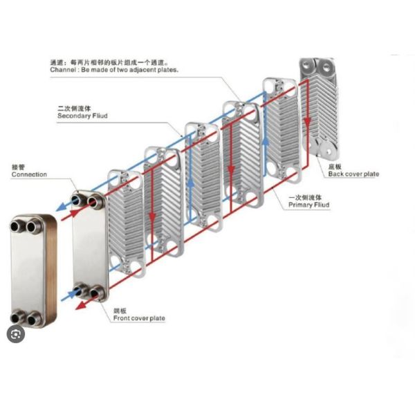 Robust High Pressure Plate Heat Exchanger Brazed