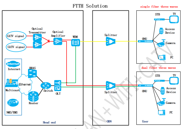 2.488Gbps идущее дальше по потоку 1GE+CATV GPON ONU ONT