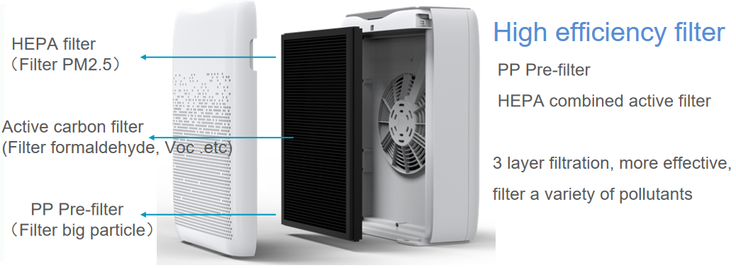Очиститель воздуха EPI188 50dB H13 Hepa легко разрешить крытую пыль PM2.5