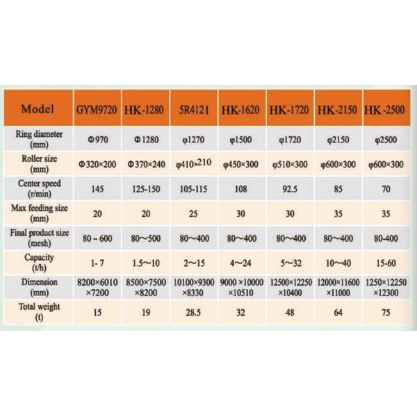 Limestone And Calcium Carbonate Raymond Roller Grinding Mill With 4 / 5 Rollers