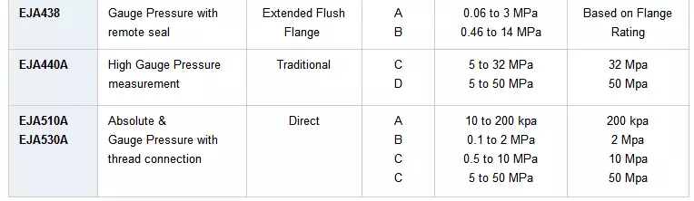 Transmisor de presión diferenciada de Yokogawa EJA110A EJA110A-ELH5A-92NA 0,5 a kPa 10