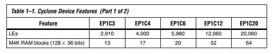 Бит Eeprom Ic IOs 59904 лабораторий 104 циклона EPC3 291 обломоков EP1C3T144C8N Programmable IC