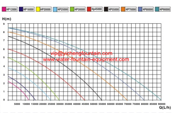 12000 - 90000 L / H Fish Pond Water Pump Plastic Koi Pond Pumps