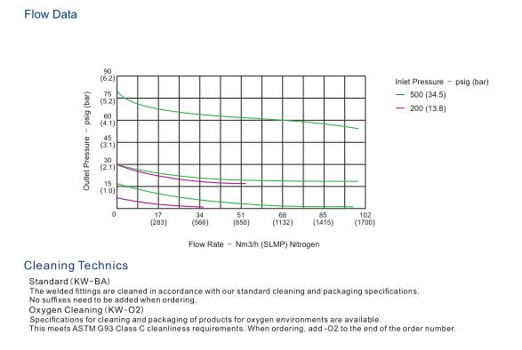 250psi Stainless Steel Low Pressure Regulator CO2 Oxygen Helium Nitrogen Gas Cylinder