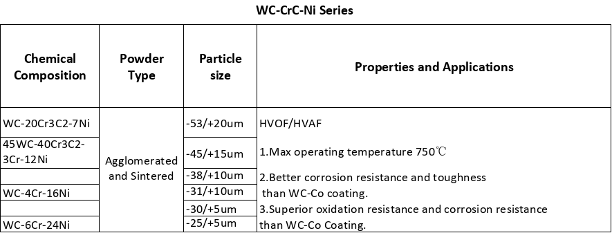 Agglomerated And Sintered 83WC 20CRC 7NI