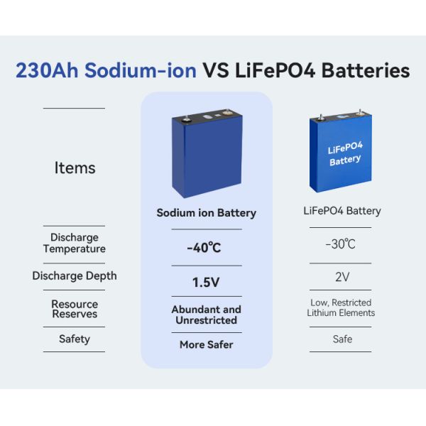 High Quality Sodium Ion Battery Prismatic Cell 3.1V 230Ah SIB Battery for Energy Storage System