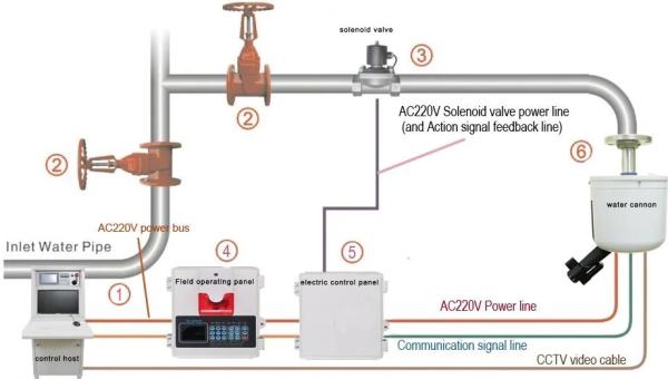 Água 5L/S Jet Monitor Automatic Tracking Targeting branca de Linkzone