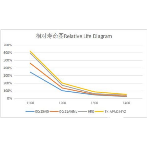 Fil de chauffage de FeCrAl de fours en céramique à HV220 7.10g/Cm3
