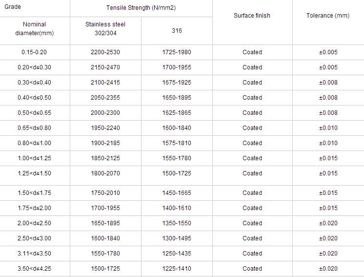 10mm 301 304 Stainless Steel Spring Wire Ultra Thin 316 321 310 201 430