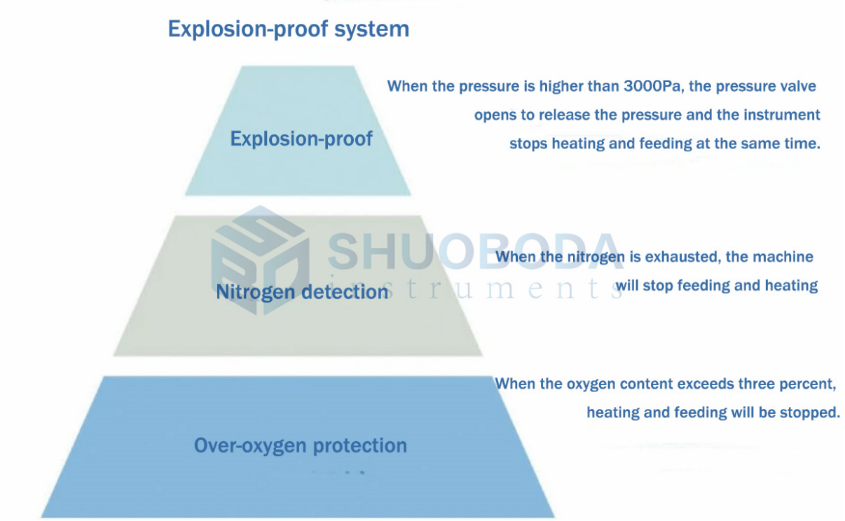 5L Inert Loop Lab Spray Dryer For Organic Solvents & Solution Recovery
