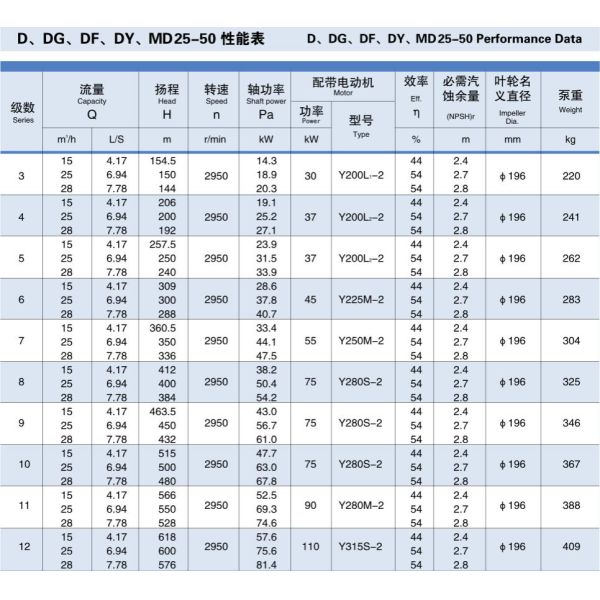 Multi насос переноса воды насоса 50Hz 60Hz турбинки этапа 28m3/H промышленный