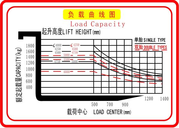 Counterbalance Electric Forklift Truck 1.8 Ton Capacity With AC Power System