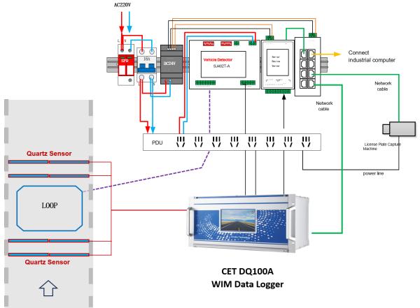 WIM Data Logger with 64 Channels and 7-Inch Touchscreen