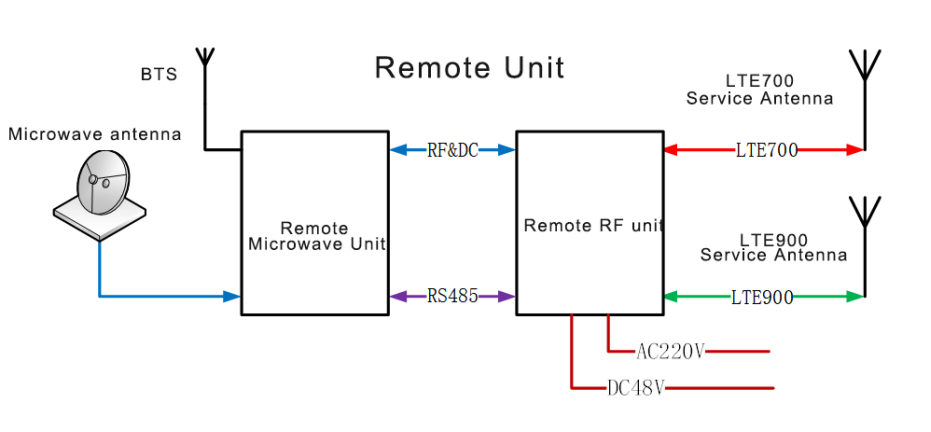 Outdoor Microwave Shift Booster for Coverage Extension LTE Programmable Microwave Frequency Shift Repeater Module