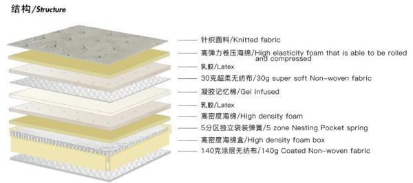 Euro top soft luxury high-end home/hotel bed Gel memory foam/latex independent pocket spring mattress