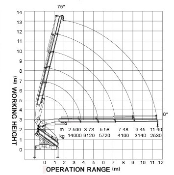 Durable Safety 14 Ton Lifting Articulated Boom Crane , CE Certification