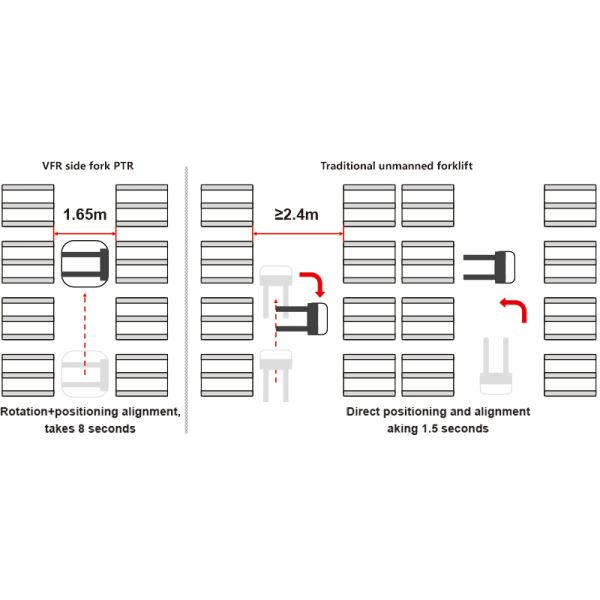 VFR,VNA Fork-Type AMR,Very Narrow Aisle Fork-Type Autonomous Mobile Robot,Warehouse Automation And Logistics Industry Automatically Organize And Stack Pallets Handling Robot