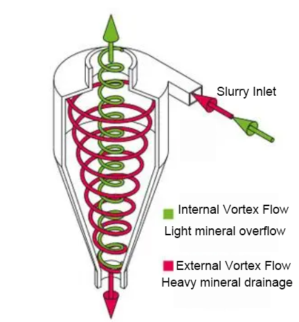 Centrifugal Force Desanding Hydrocyclone Wastewater Treatment 15m3/H Clean Water Treatment