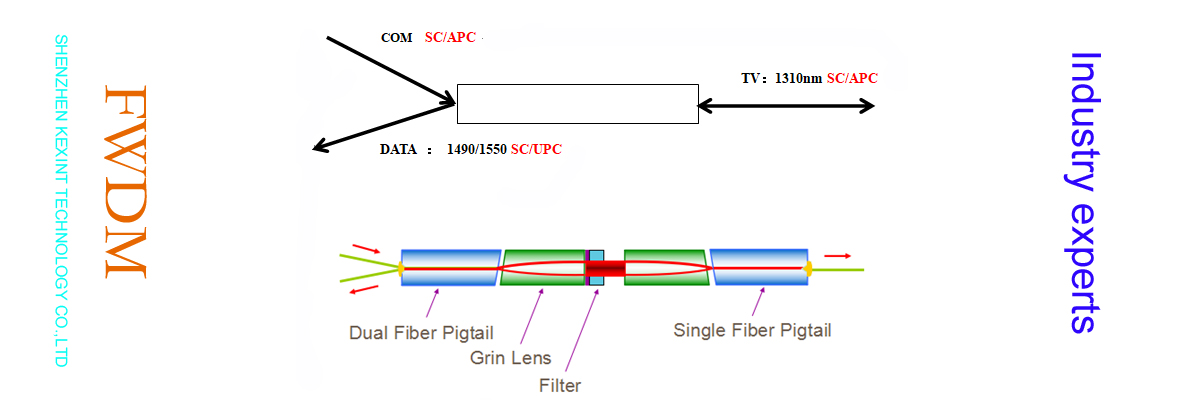 FWDM 1*2 1m, 3,0, ДАННЫЕ ПО SC/UPC: 1310nm, 1490nm, COM SC/APC, изоляция 55bB ТВ 1550nm