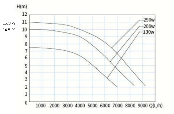 Производитель 24V BLDC Водокачающий насос 250W Для серверной системы охлаждения циркуляции