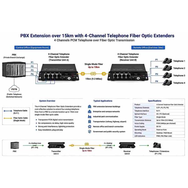 Fiber Optic 4 Channel Multiplexer 4 Port FXO FXS Telephone Over Fiber Extender