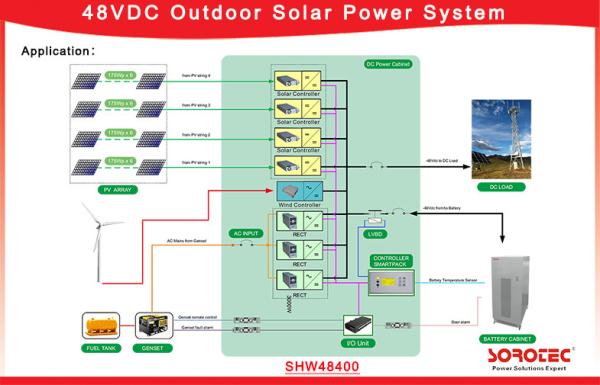 MPPT Technology Telecom Solar Power Systems With Fine Dustproof Structure
