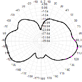 868M 5dbi Antenne directionnelle externe en fibre de verre étanche
